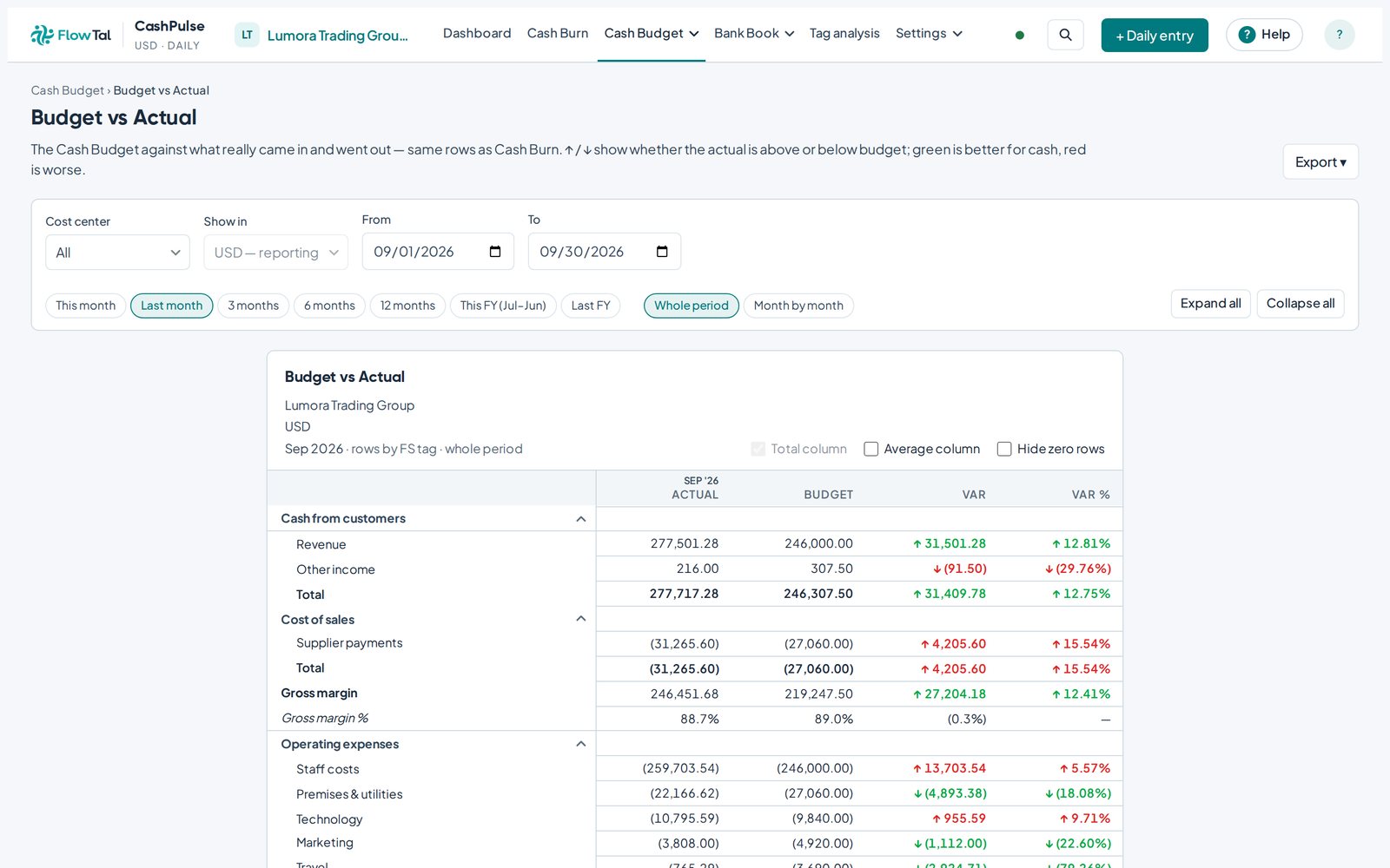 CashPulse Budget vs Actual with variance and percentage