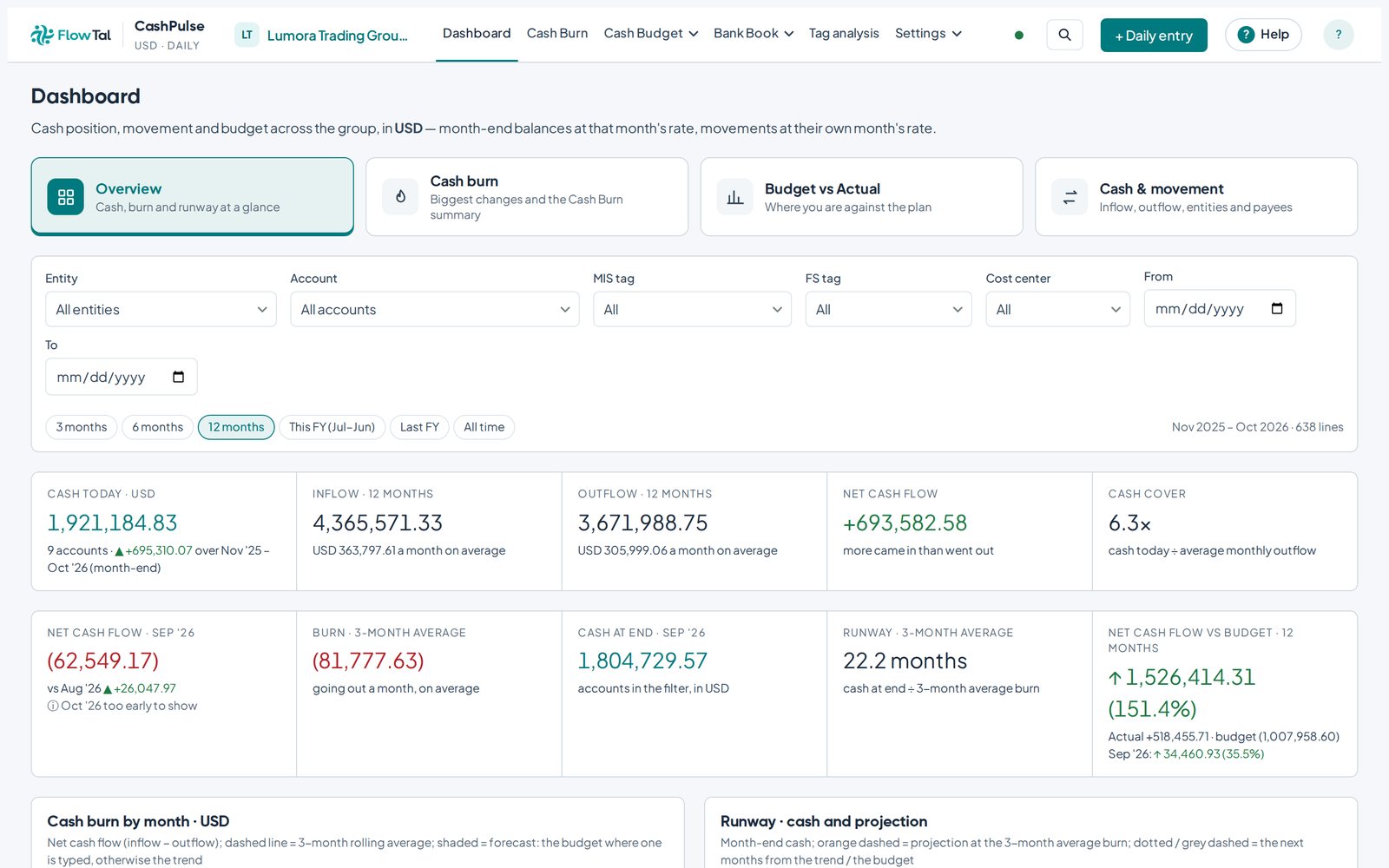 CashPulse dashboard: cash today, inflow, outflow, burn and runway across a group of companies